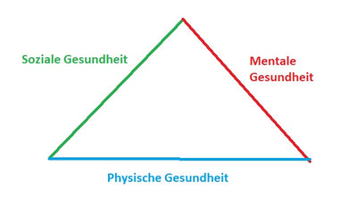 Was ist das Gesundheitsdreieck? Körperliches, geistiges und emotionales Wohlbefinden im Gleichgewicht